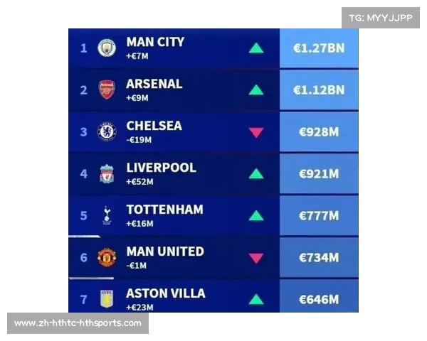 英超足球队球员身价排名 英超足球队球员身价排名